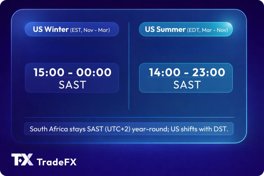 Infographic comparing New York forex trading session times in South African Standard Time, showing US winter hours from 15:00 to 00:00 SAST and US summer hours from 14:00 to 23:00 SAST, with a note that South Africa remains on UTC+2 year-round while the US shifts for daylight saving time.