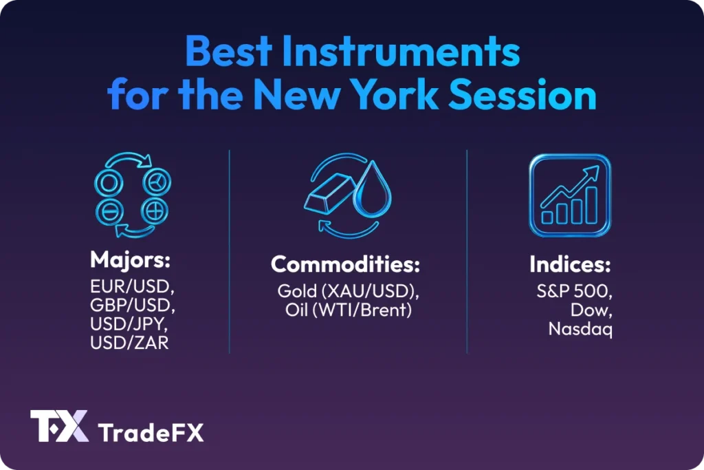 Infographic listing the best instruments to trade during the New York forex session, including major currency pairs such as EUR/USD, GBP/USD, USD/JPY and USD/ZAR, commodities like gold and oil, and US indices including the S&P 500, Dow Jones and Nasdaq.