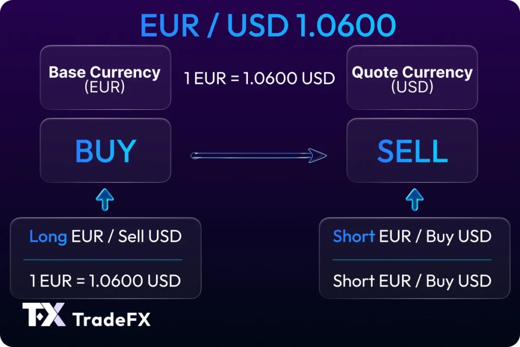 Diagram explaining the structure of a forex currency pair using EUR/USD at 1.0600, showing the euro as the base currency and the US dollar as the quote currency, with visual examples of buying to go long EUR and selling to go short EUR, including arrows indicating buy and sell direction.