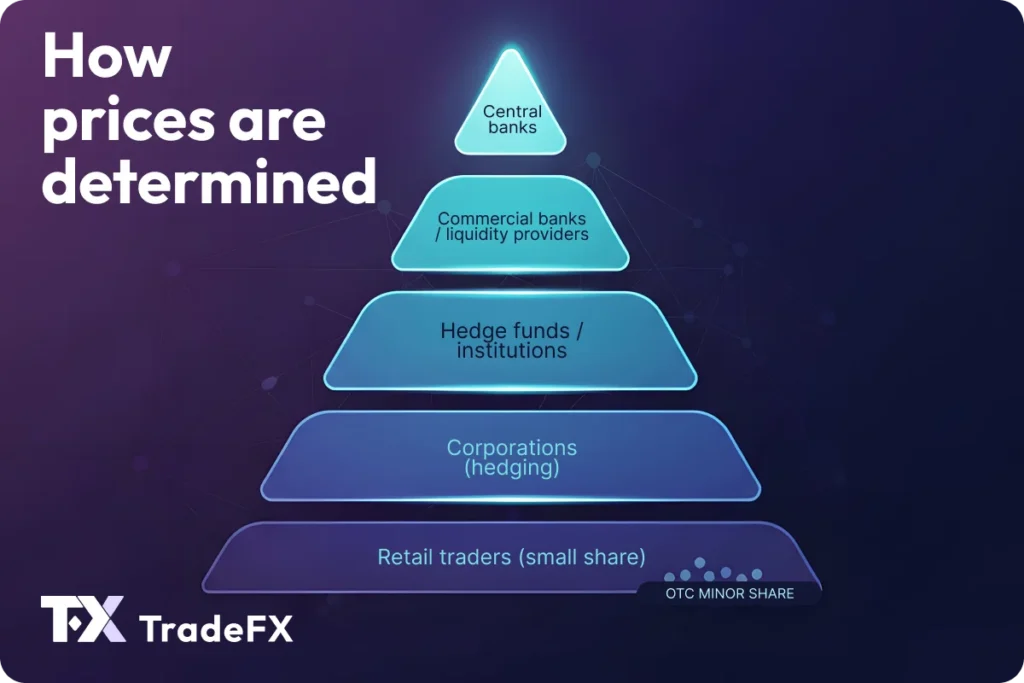 Layered pyramid graphic showing how forex prices are determined, with central banks at the top, followed by commercial banks and liquidity providers, hedge funds and institutions, corporations using hedging, and retail traders at the base representing a small share of the over-the-counter forex market.